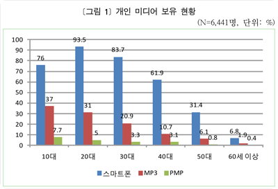 스마트폰 보유현황_400.png
